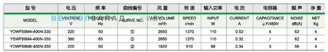 Рабочие параметры Maer YDWF68M4-400N-330