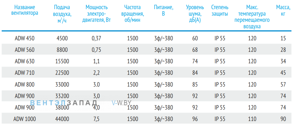 Рабочие параметры ABF ADW 800