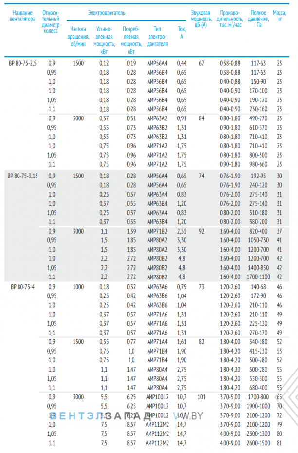 Рабочие параметры ABF BP 80-75-2.5
