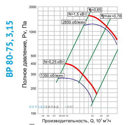 Аэродинамические характеристики