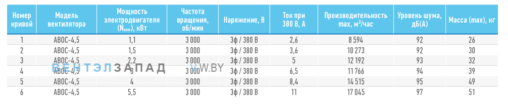 Рабочие параметры ABF ABOC-4.5