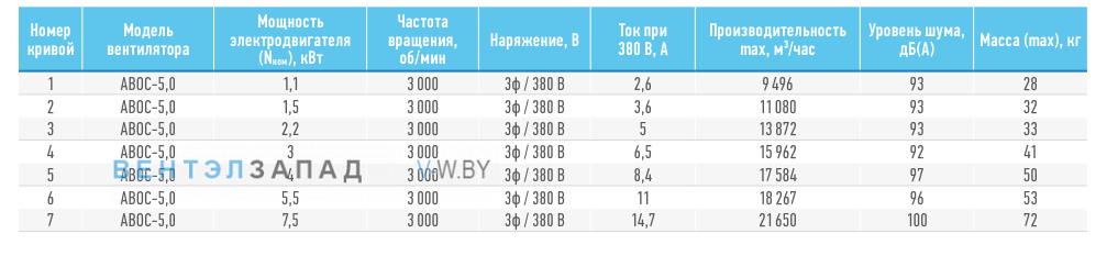 Рабочие параметры ABF ABOC-5.0