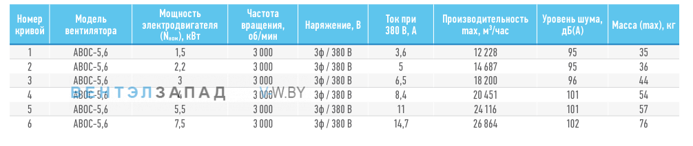 Рабочие параметры ABF ABOC-5.6