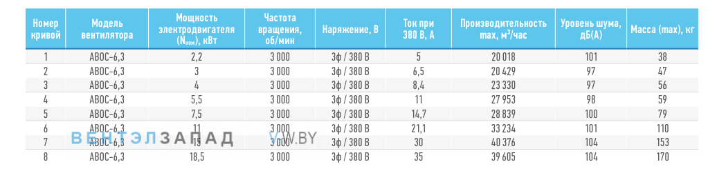 Рабочие параметры ABF ABOC-6.3
