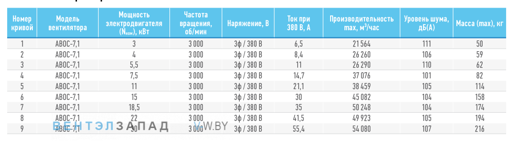 Рабочие параметры ABF ABOC-7.1