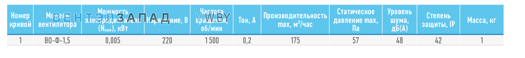 Рабочие параметры ABF BO-Ф 1.5