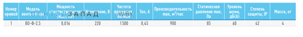 Рабочие параметры ABF BO-Ф 2.5