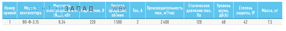 Рабочие параметры ABF BO-Ф 3.15