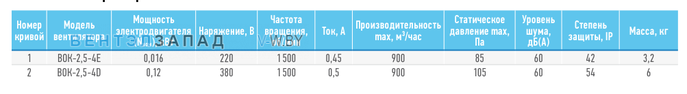 Рабочие параметры ABF BOK-2.5-4D