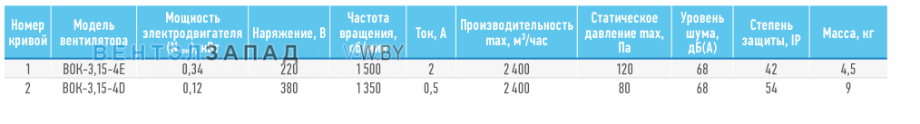 Рабочие параметры ABF BOK-3.15-4E