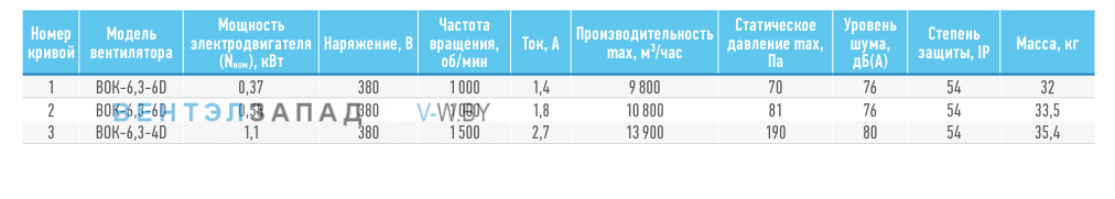Рабочие параметры ABF BOK-6.3-4D
