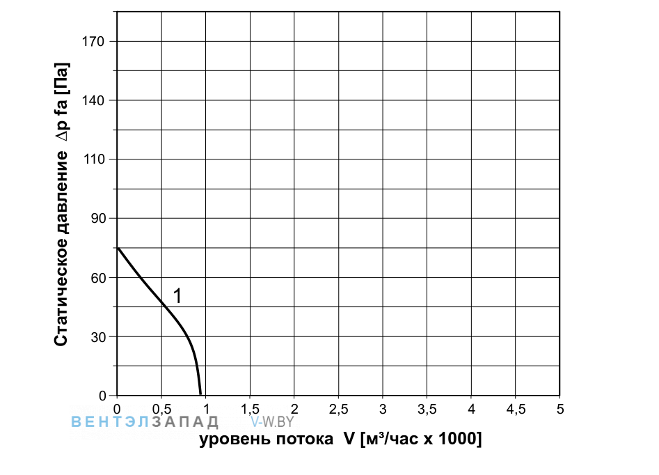 Аэродинамические характеристики