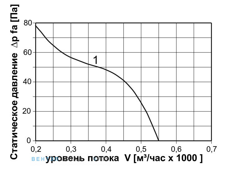 Аэродинамические характеристики
