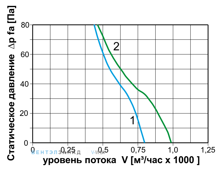 Аэродинамические характеристики