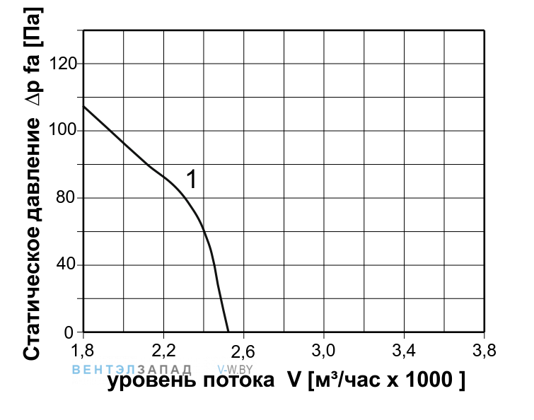 Аэродинамические характеристики