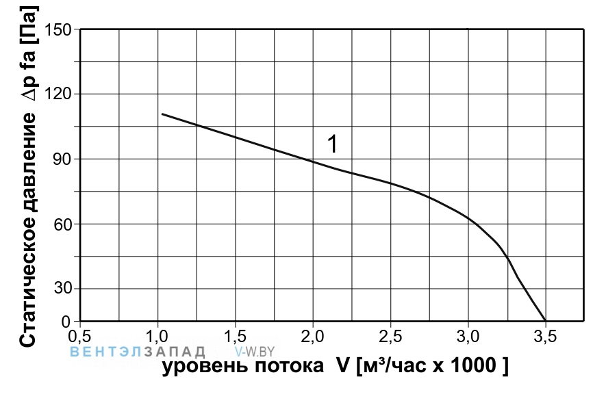 Аэродинамические характеристики