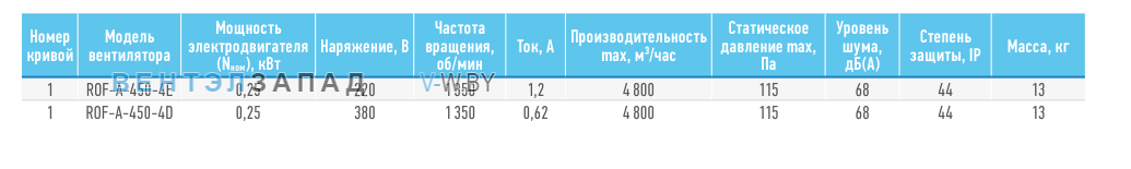 Рабочие параметры ABF ROF-A-450-4D