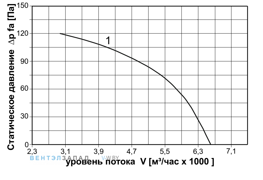 Аэродинамические характеристики