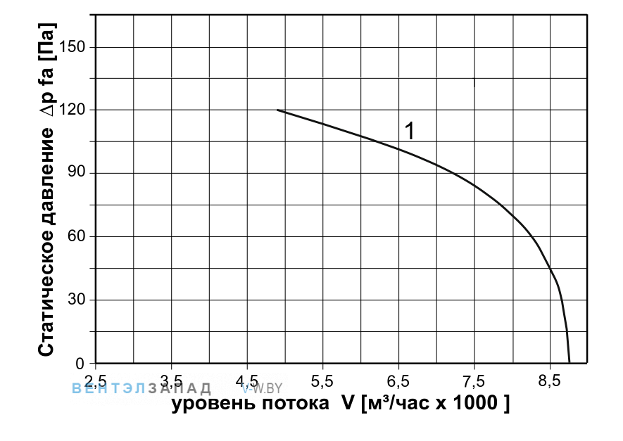 Аэродинамические характеристики