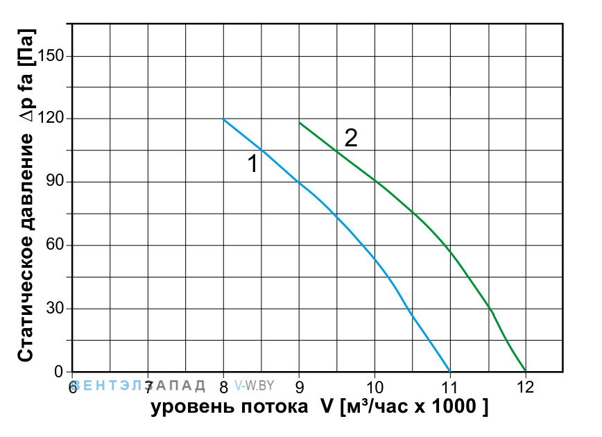 Аэродинамические характеристики