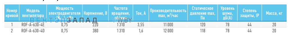 Рабочие параметры ABF ROF-A-630-4E