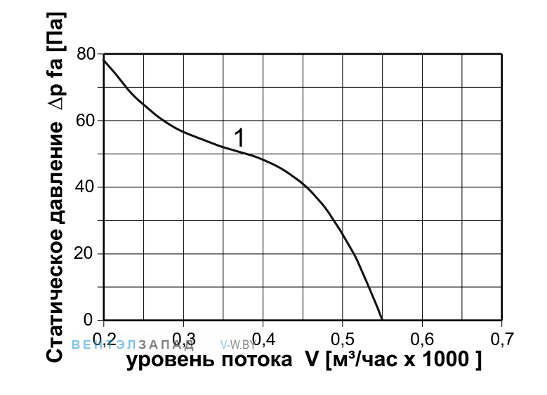 Аэродинамические характеристики