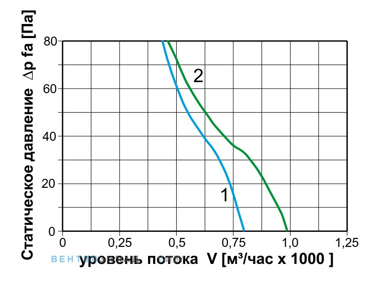 Аэродинамические характеристики