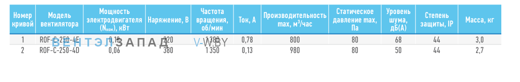Рабочие параметры ABF ROF-С-250-4D
