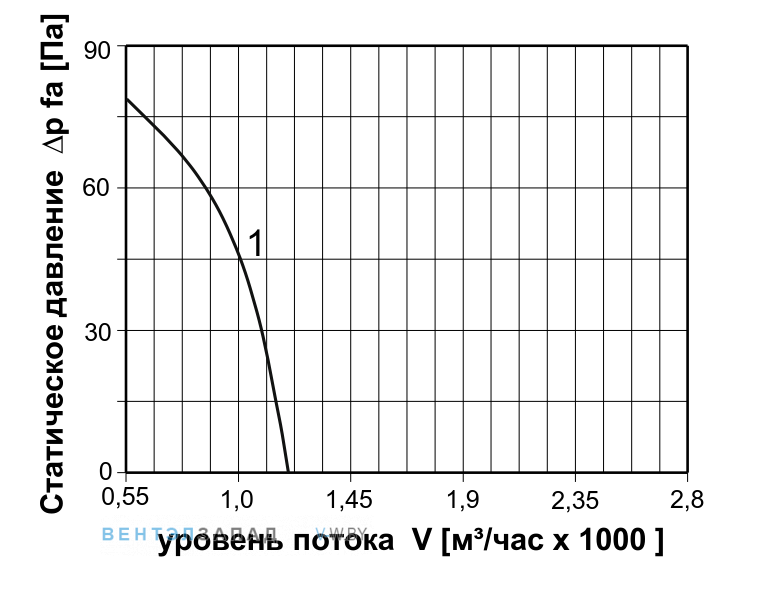Аэродинамические характеристики