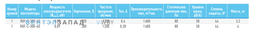 Рабочие параметры ABF ROF-С-300-4D
