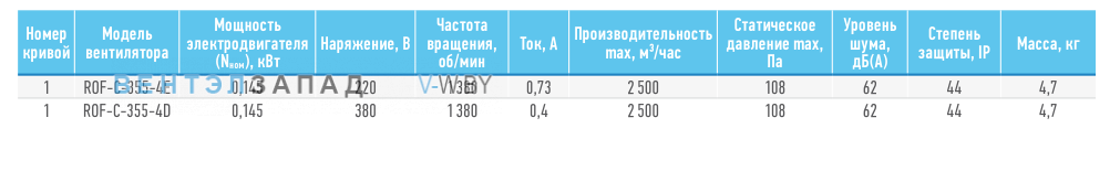 Рабочие параметры ABF ROF-С-355-4D