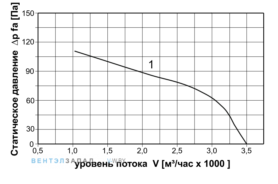 Аэродинамические характеристики