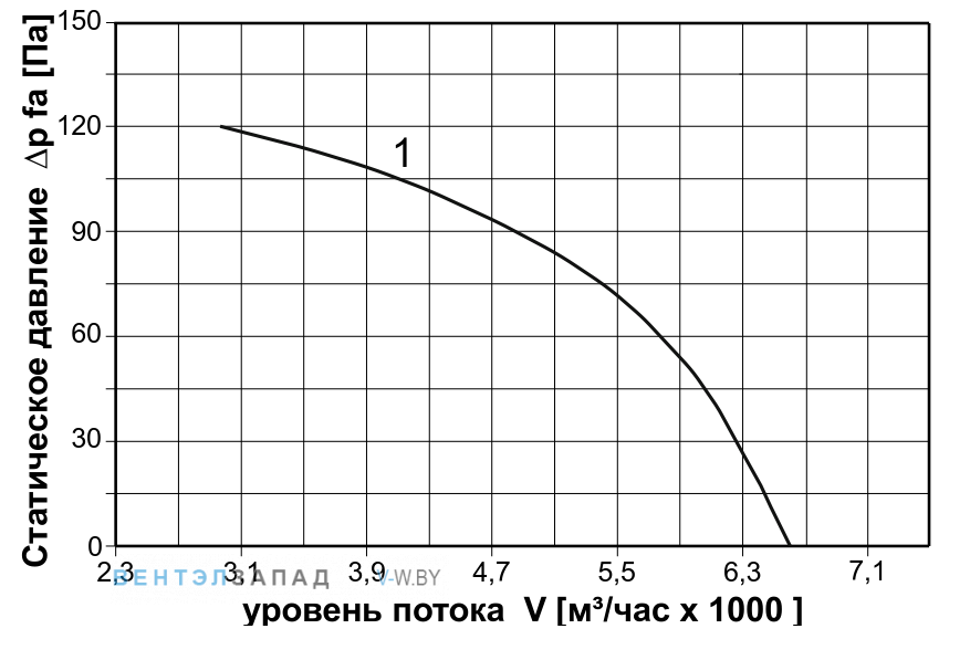 Аэродинамические характеристики