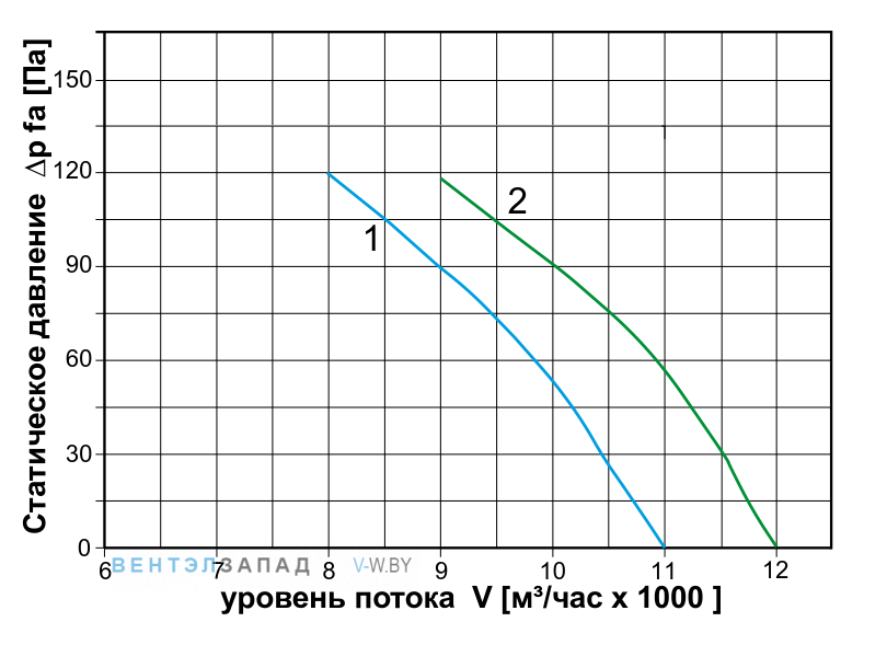 Аэродинамические характеристики