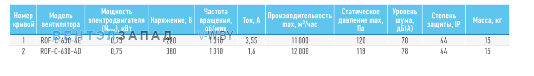 Рабочие параметры ABF ROF-С-630-4D