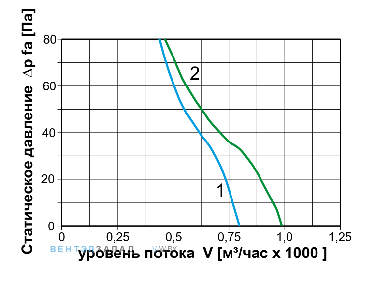 Аэродинамические характеристики