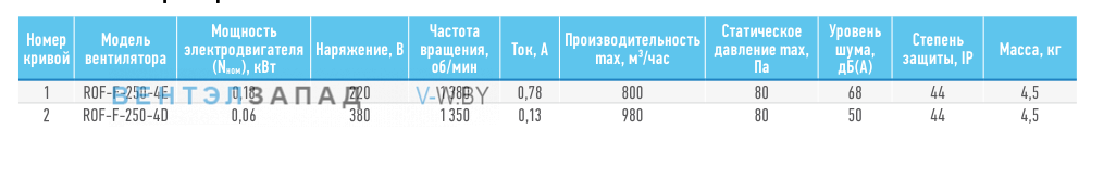 Рабочие параметры ABF ROF-F-250-4D
