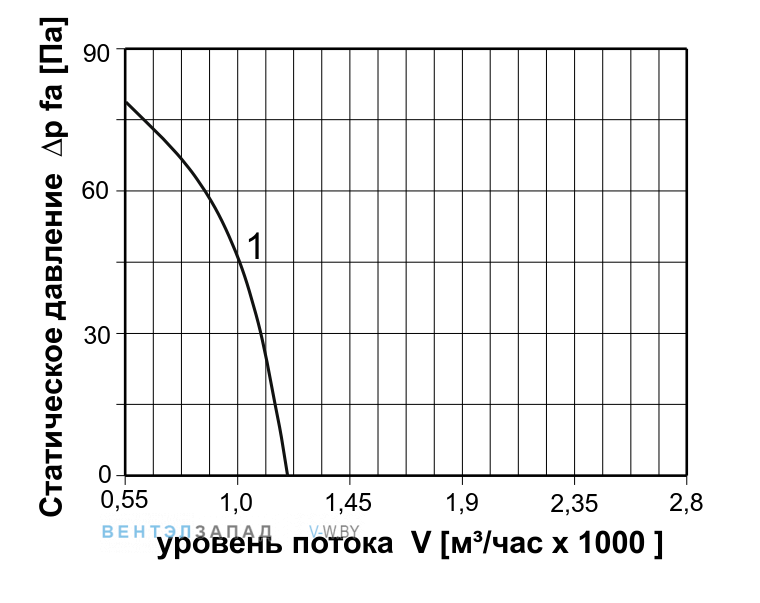 Аэродинамические характеристики