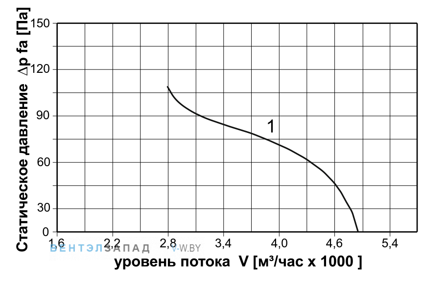 Аэродинамические характеристики
