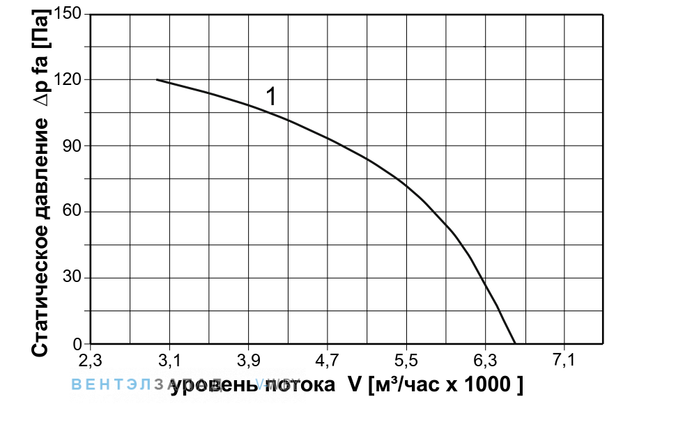 Аэродинамические характеристики