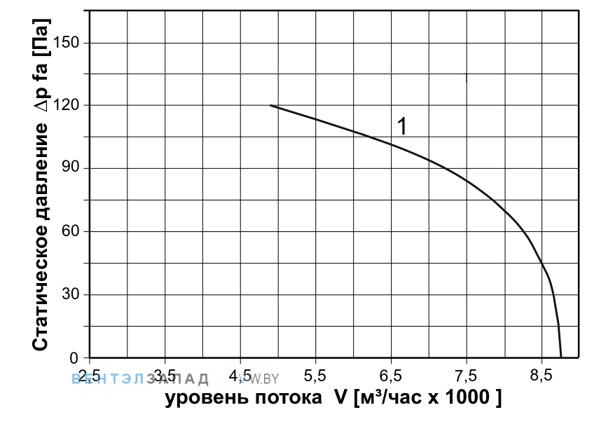Аэродинамические характеристики