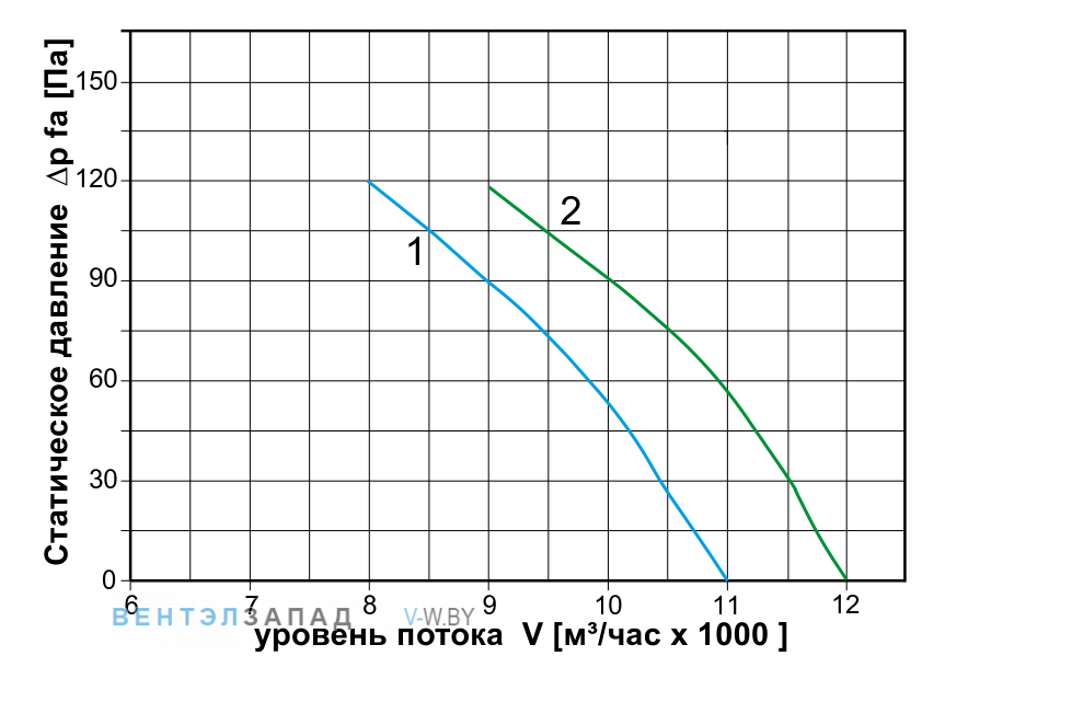 Аэродинамические характеристики