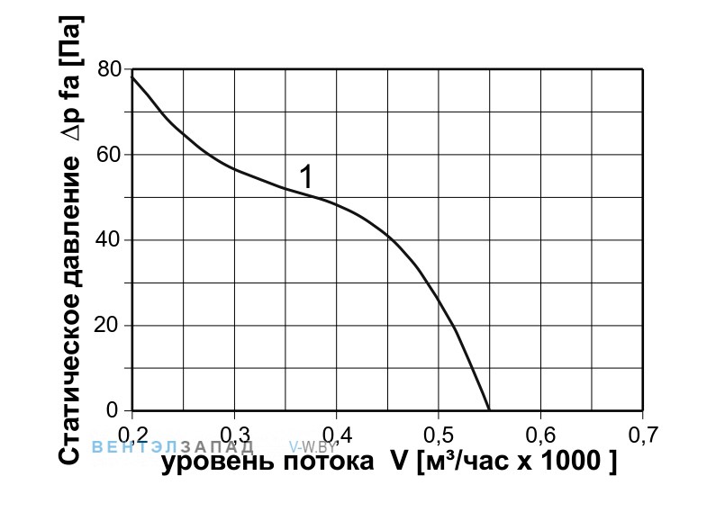Аэродинамические характеристики