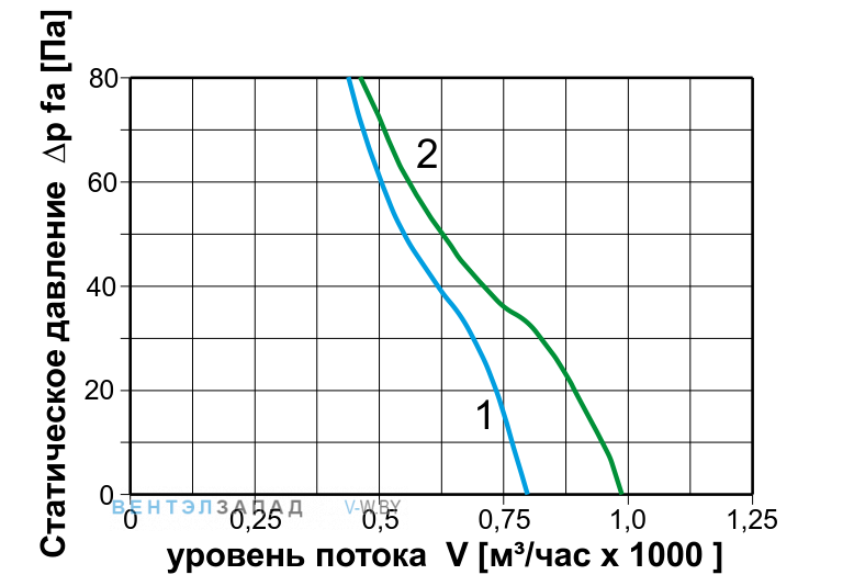 Аэродинамические характеристики