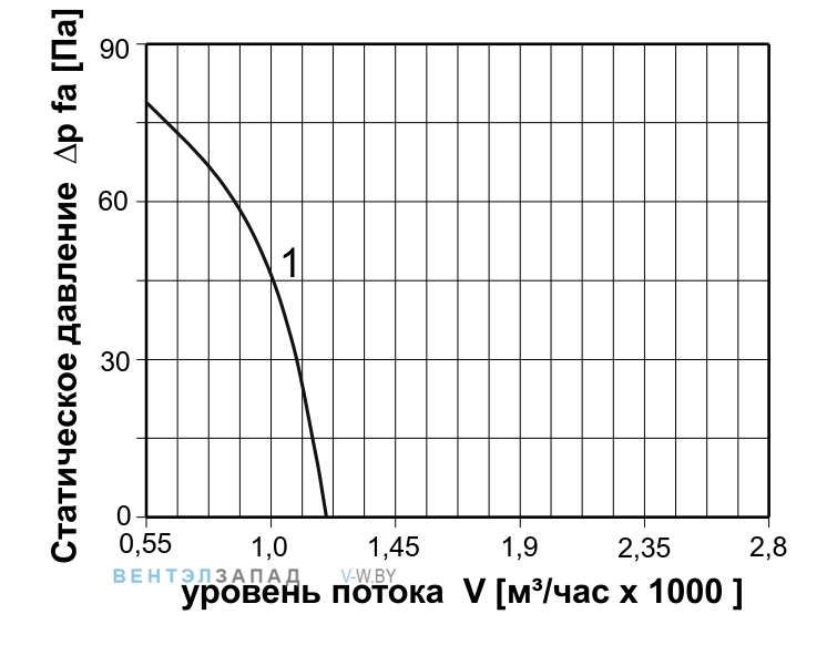 Аэродинамические характеристики