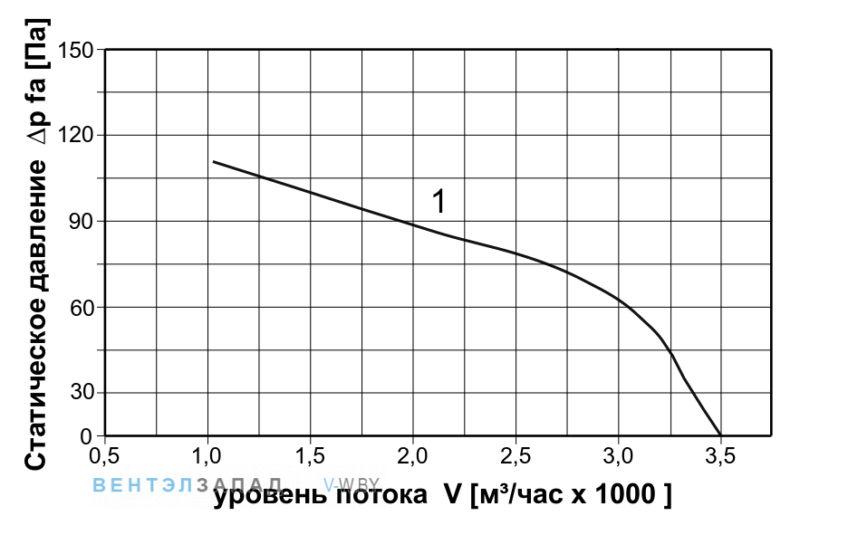 Аэродинамические характеристики