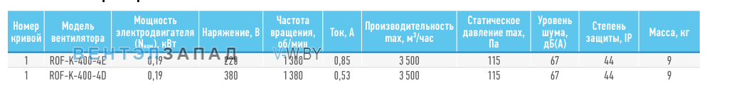 Рабочие параметры ABF ROF-K-400-4E