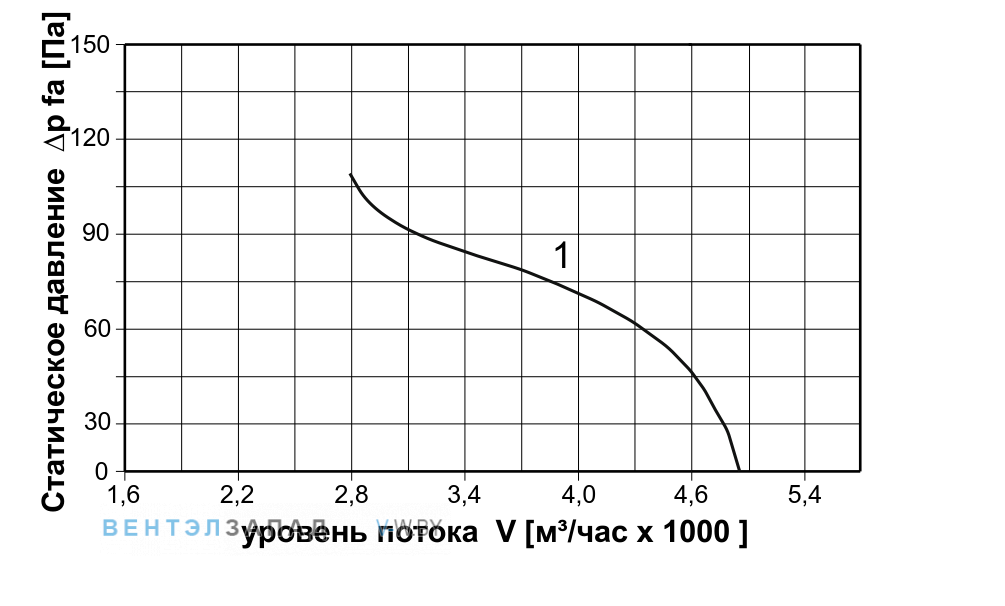 Аэродинамические характеристики