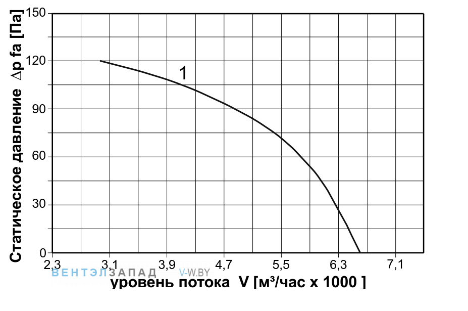 Аэродинамические характеристики