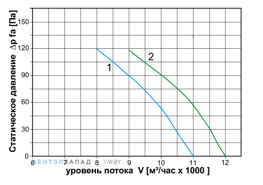 Аэродинамические характеристики